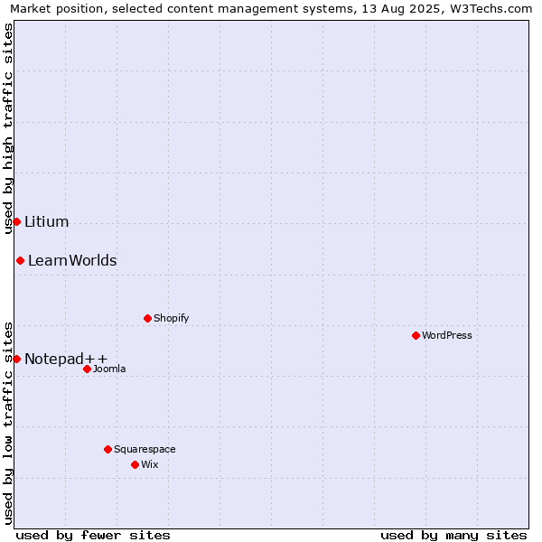 Market position of LearnWorlds vs. Notepad++ vs. Litium