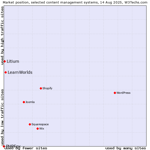 Market position of LearnWorlds vs. Litium vs. PHPFox