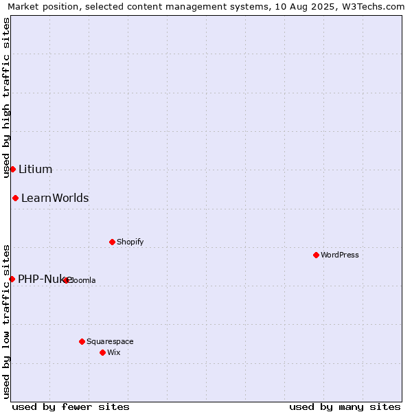 Market position of LearnWorlds vs. Litium vs. PHP-Nuke