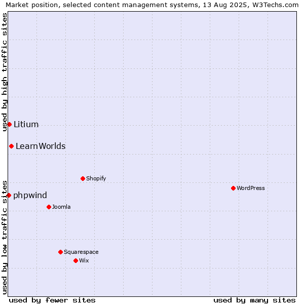 Market position of LearnWorlds vs. Litium vs. phpwind