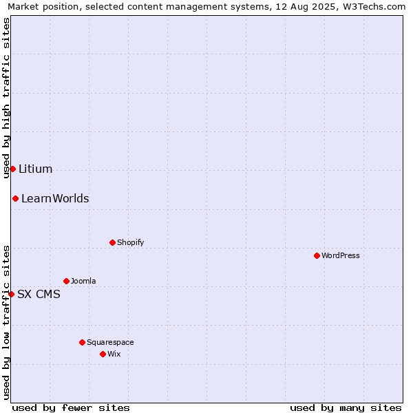 Market position of LearnWorlds vs. Litium vs. SX CMS