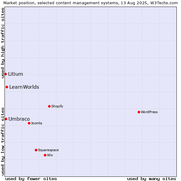 Market position of LearnWorlds vs. Umbraco vs. Litium