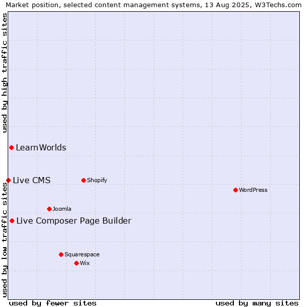 Market position of Live Composer Page Builder vs. LearnWorlds vs. Live CMS