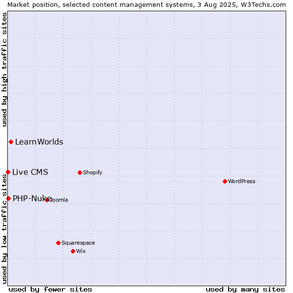 Market position of LearnWorlds vs. PHP-Nuke vs. Live CMS