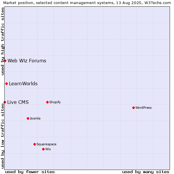Market position of LearnWorlds vs. Web Wiz Forums vs. Live CMS