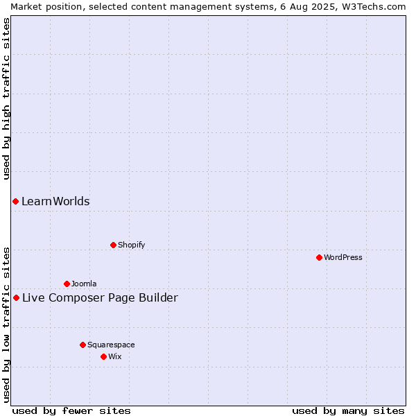 Market position of Live Composer Page Builder vs. LearnWorlds