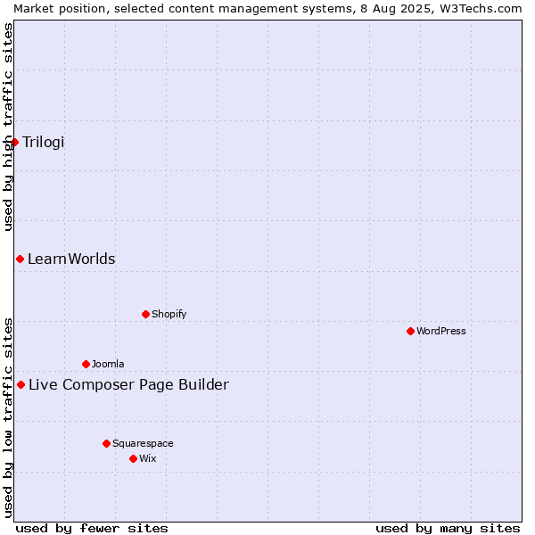 Market position of Live Composer Page Builder vs. LearnWorlds vs. Trilogi