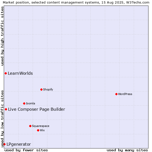 Market position of Live Composer Page Builder vs. LearnWorlds vs. LPgenerator