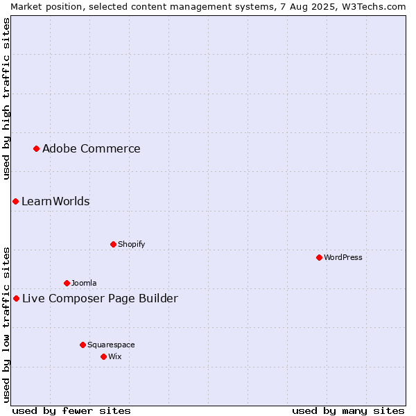 Market position of Adobe Commerce vs. Live Composer Page Builder vs. LearnWorlds