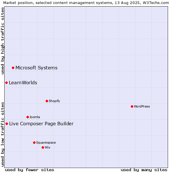 Market position of Microsoft Systems vs. Live Composer Page Builder vs. LearnWorlds