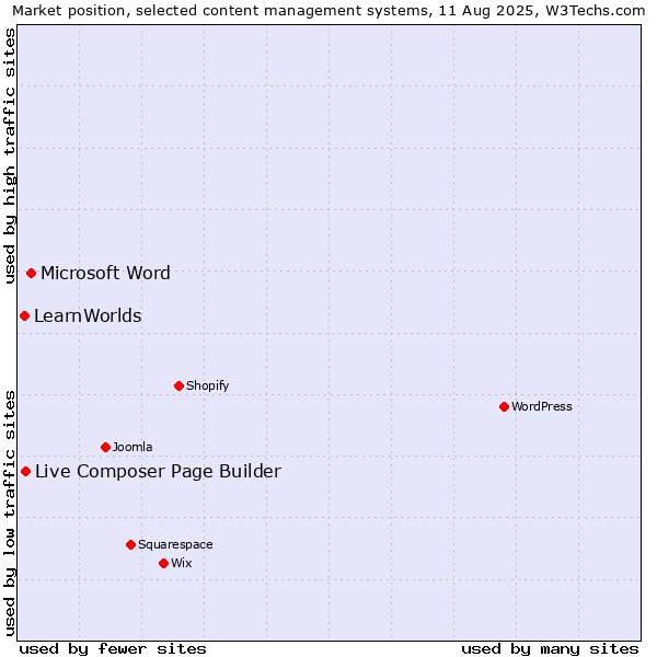 Market position of Microsoft Word vs. Live Composer Page Builder vs. LearnWorlds