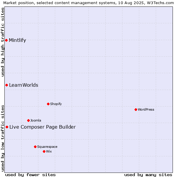 Market position of Live Composer Page Builder vs. LearnWorlds vs. Mintlify