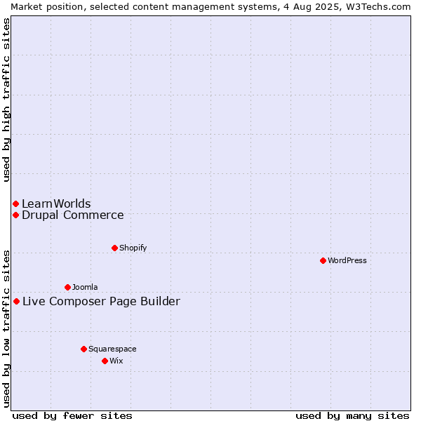 Market position of Live Composer Page Builder vs. Drupal Commerce vs. LearnWorlds