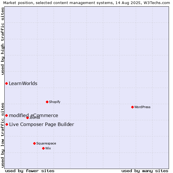 Market position of Live Composer Page Builder vs. modified eCommerce vs. LearnWorlds