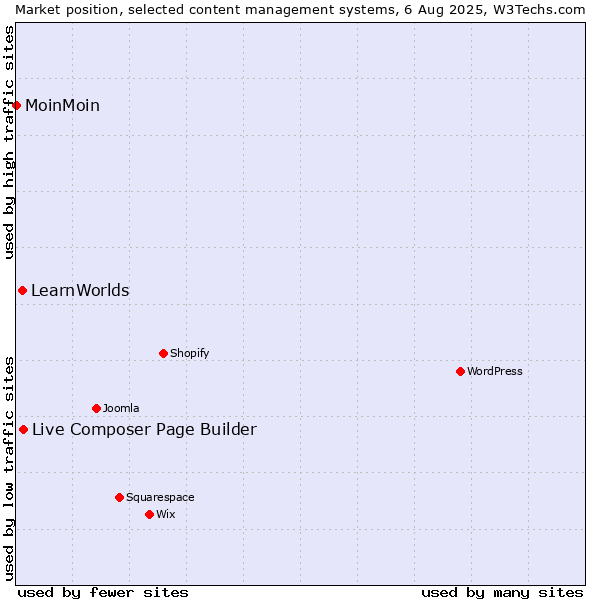 Market position of Live Composer Page Builder vs. LearnWorlds vs. MoinMoin
