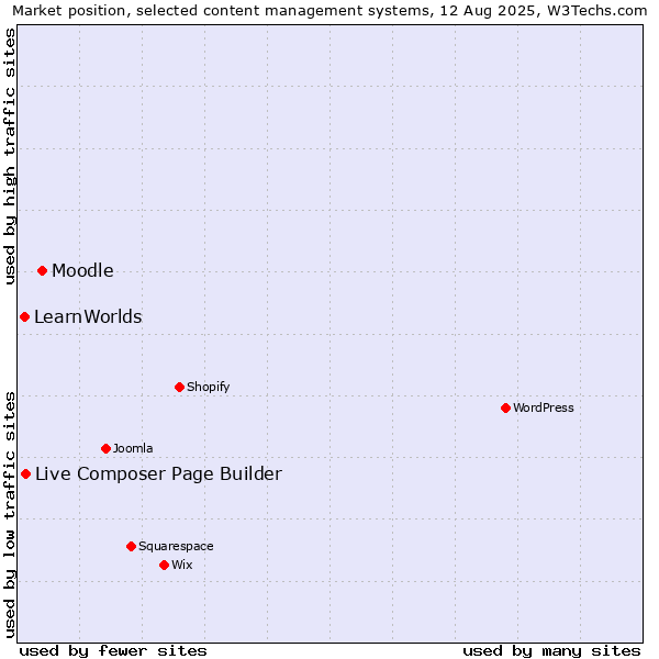 Market position of Moodle vs. Live Composer Page Builder vs. LearnWorlds
