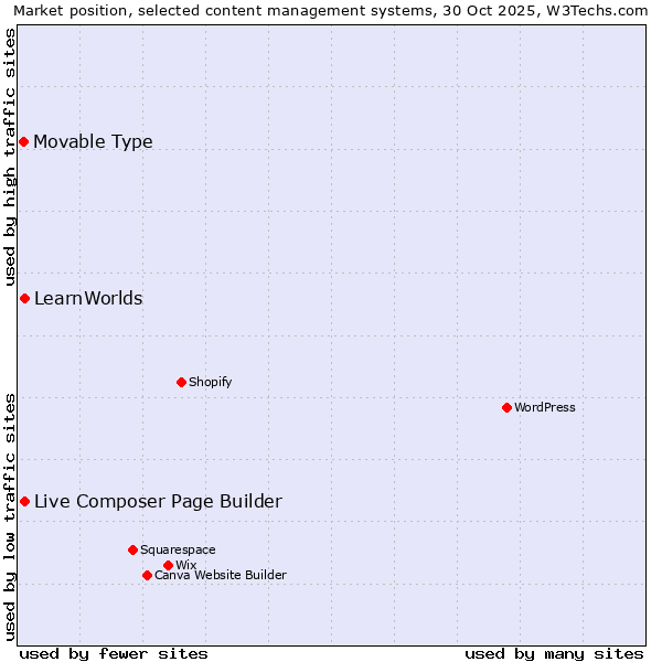Market position of Live Composer Page Builder vs. LearnWorlds vs. Movable Type