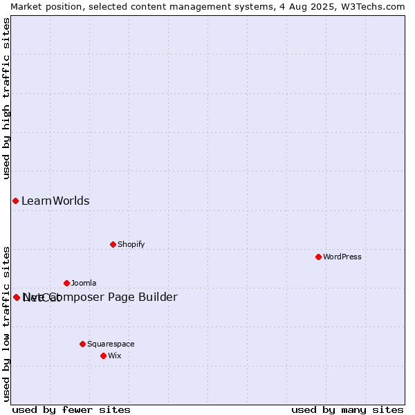 Market position of NetCat vs. Live Composer Page Builder vs. LearnWorlds