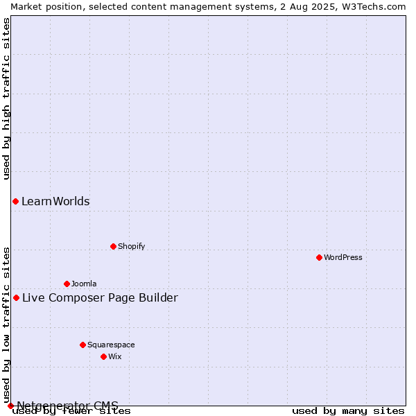 Market position of Live Composer Page Builder vs. LearnWorlds vs. Netgenerator CMS