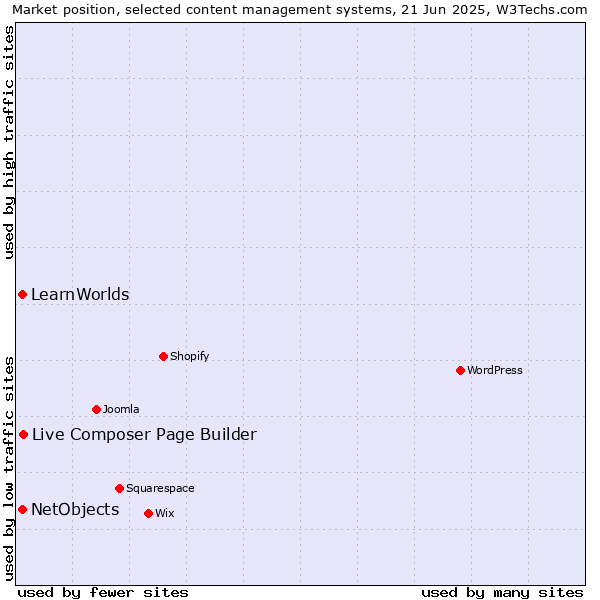 Market position of Live Composer Page Builder vs. NetObjects vs. LearnWorlds