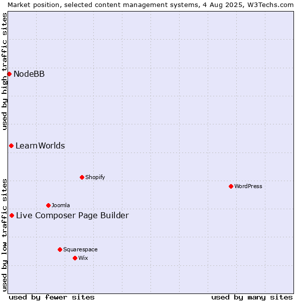 Market position of Live Composer Page Builder vs. LearnWorlds vs. NodeBB