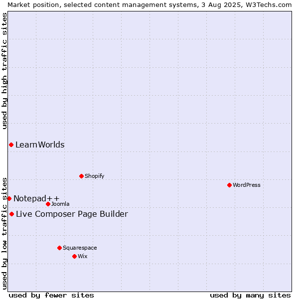 Market position of Live Composer Page Builder vs. LearnWorlds vs. Notepad++