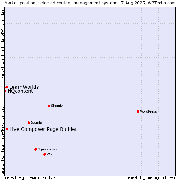 Market position of Live Composer Page Builder vs. LearnWorlds vs. NQcontent