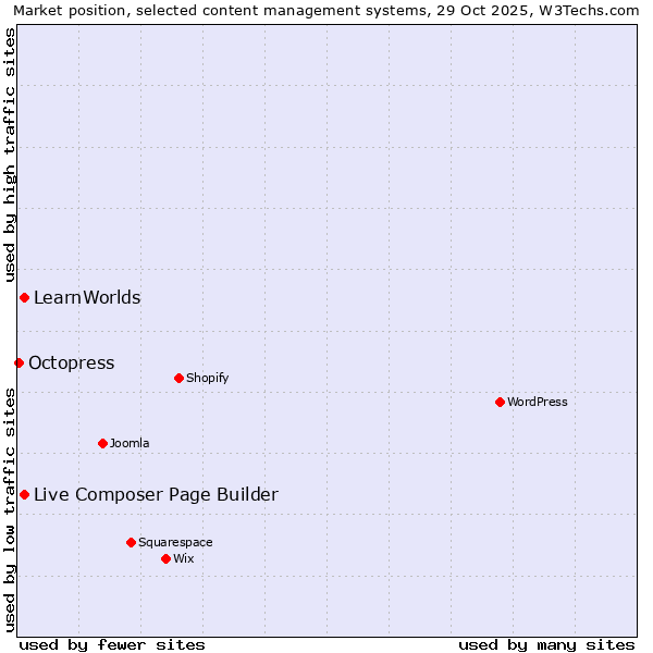 Market position of Live Composer Page Builder vs. LearnWorlds vs. Octopress