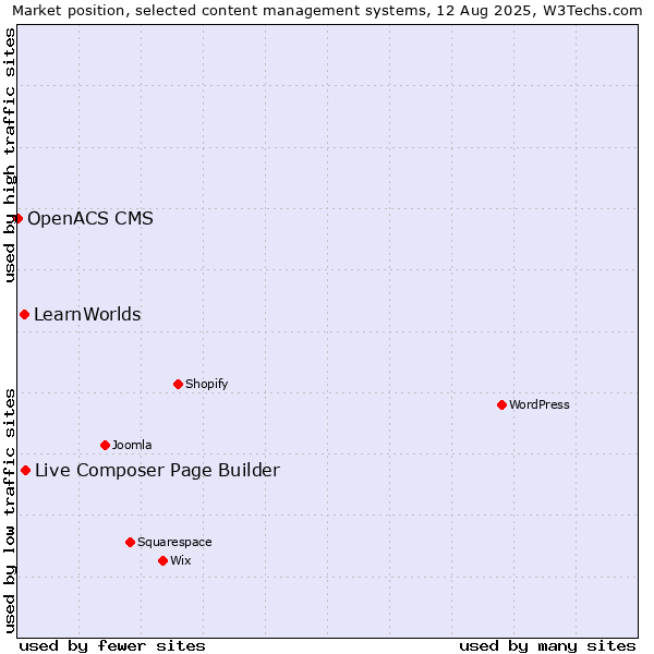 Market position of Live Composer Page Builder vs. LearnWorlds vs. OpenACS CMS