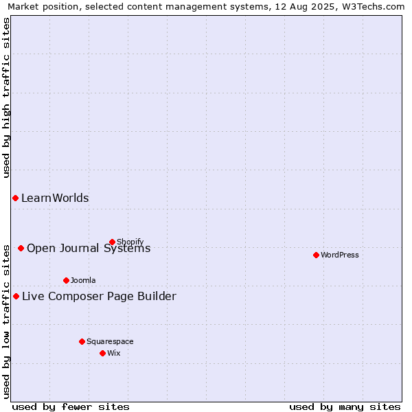 Market position of Open Journal Systems vs. Live Composer Page Builder vs. LearnWorlds