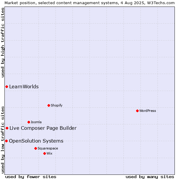 Market position of Live Composer Page Builder vs. LearnWorlds vs. OpenSolution Systems