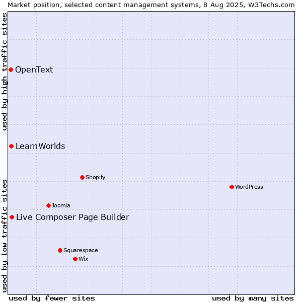 Market position of Live Composer Page Builder vs. LearnWorlds vs. OpenText