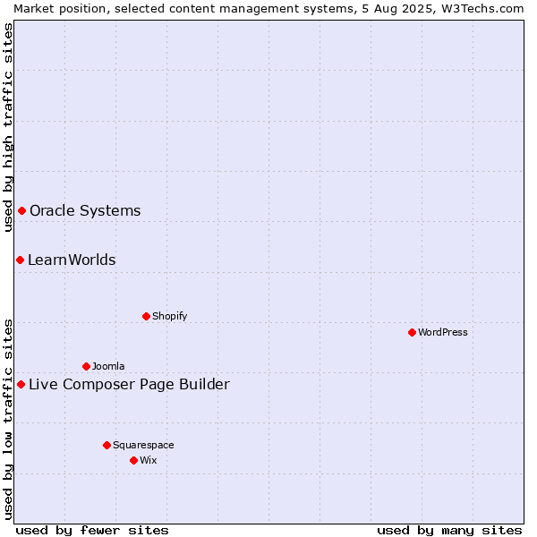 Market position of Oracle Systems vs. Live Composer Page Builder vs. LearnWorlds