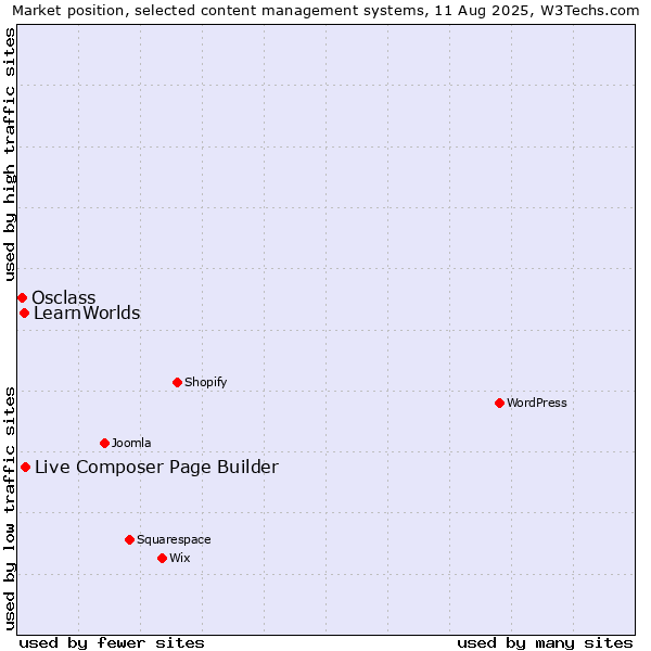 Market position of Live Composer Page Builder vs. LearnWorlds vs. Osclass