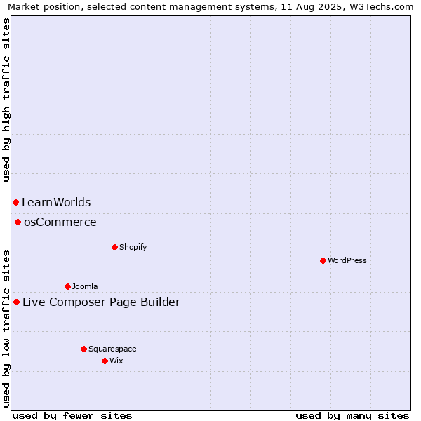 Market position of osCommerce vs. Live Composer Page Builder vs. LearnWorlds