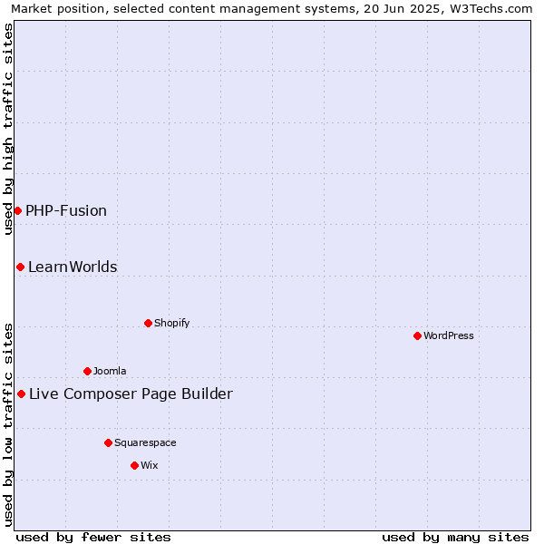 Market position of Live Composer Page Builder vs. LearnWorlds vs. PHP-Fusion