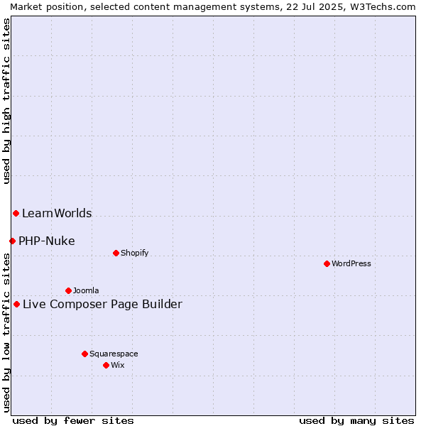 Market position of Live Composer Page Builder vs. LearnWorlds vs. PHP-Nuke