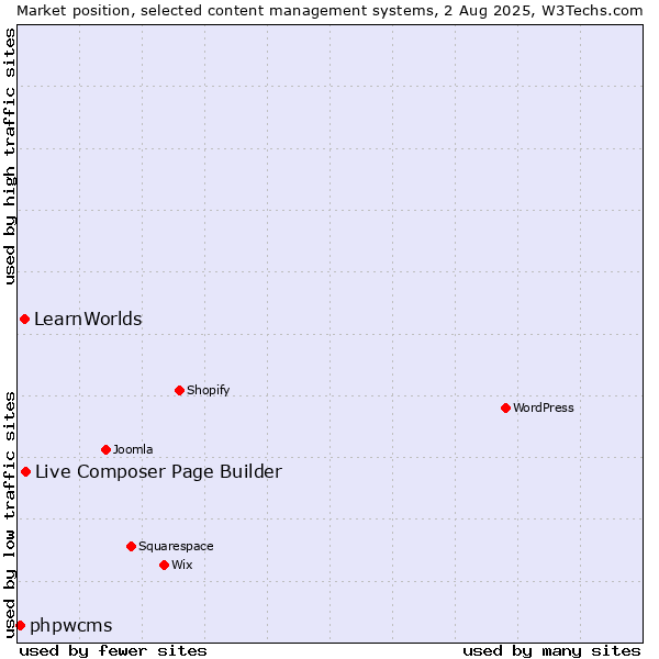 Market position of Live Composer Page Builder vs. LearnWorlds vs. phpwcms