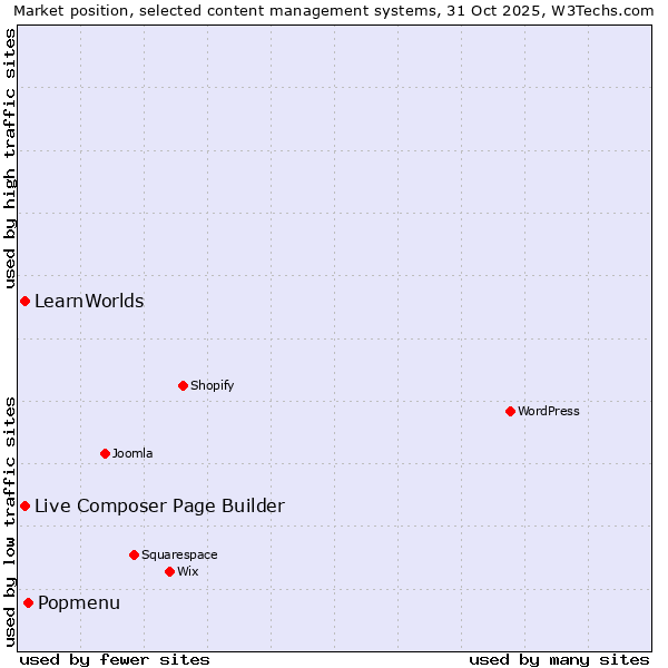 Market position of Popmenu vs. Live Composer Page Builder vs. LearnWorlds