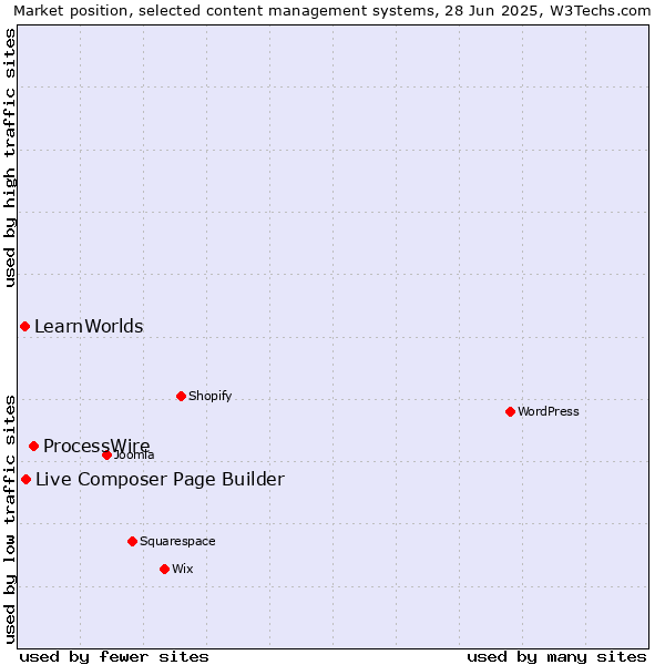 Market position of ProcessWire vs. Live Composer Page Builder vs. LearnWorlds