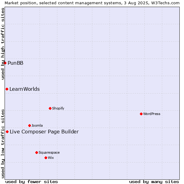 Market position of Live Composer Page Builder vs. LearnWorlds vs. PunBB