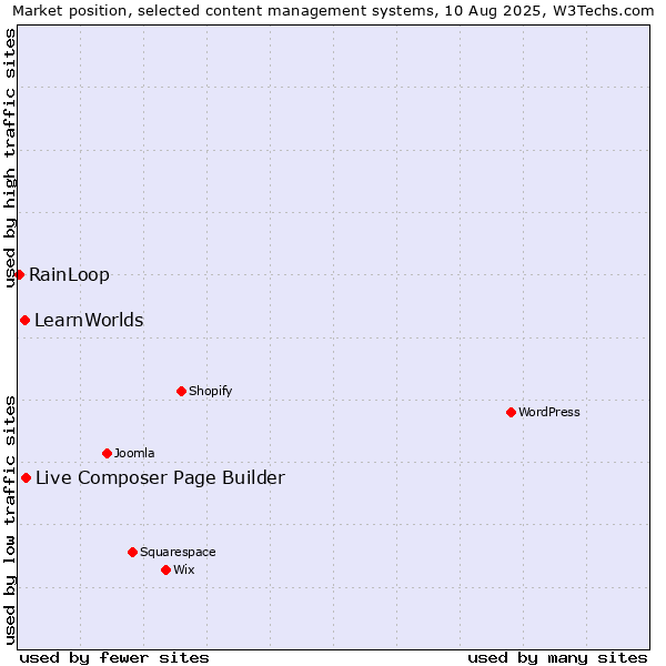 Market position of Live Composer Page Builder vs. LearnWorlds vs. RainLoop
