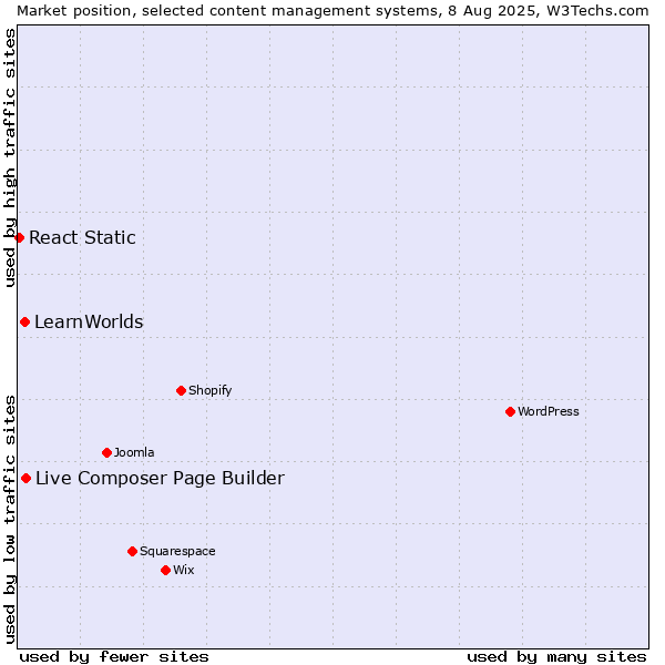 Market position of Live Composer Page Builder vs. LearnWorlds vs. React Static