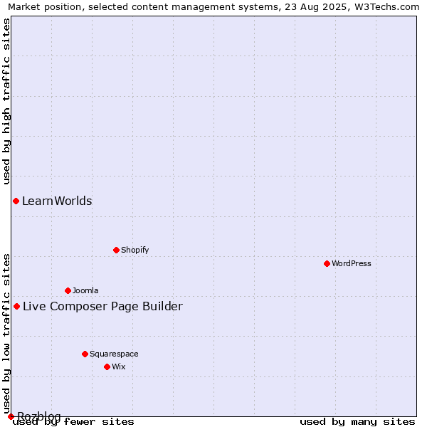 Market position of Live Composer Page Builder vs. LearnWorlds vs. Rozblog
