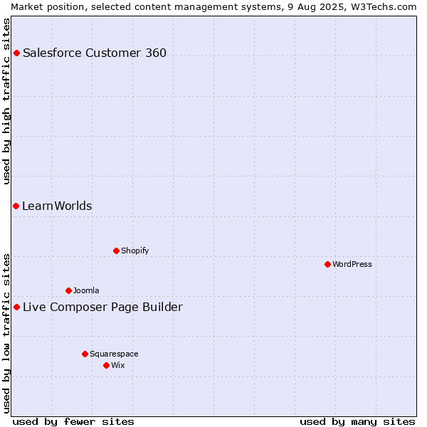 Market position of Live Composer Page Builder vs. Salesforce Customer 360 vs. LearnWorlds