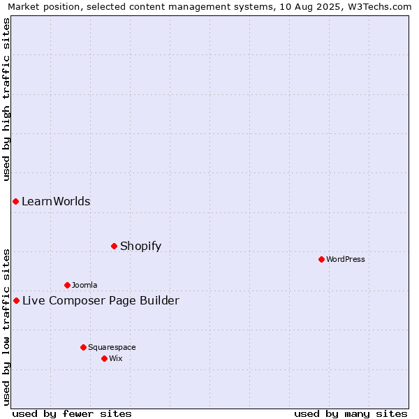Market position of Shopify vs. Live Composer Page Builder vs. LearnWorlds