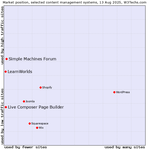 Market position of Simple Machines Forum vs. Live Composer Page Builder vs. LearnWorlds