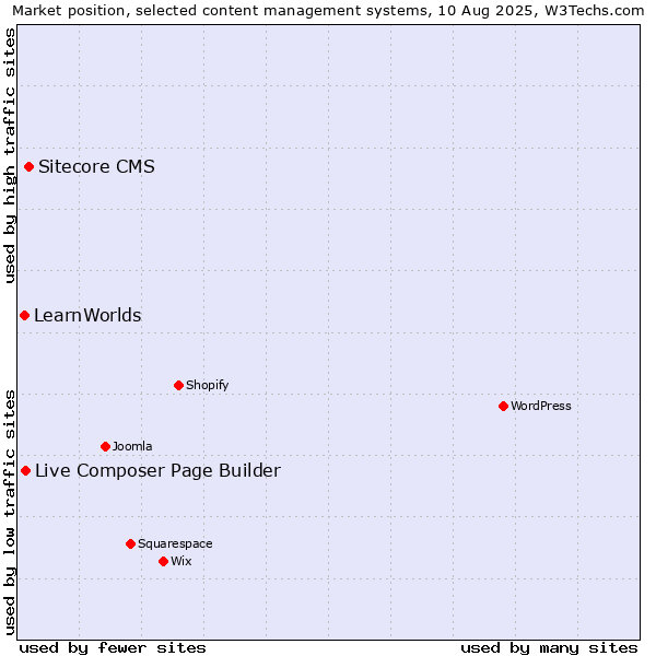 Market position of Sitecore CMS vs. Live Composer Page Builder vs. LearnWorlds