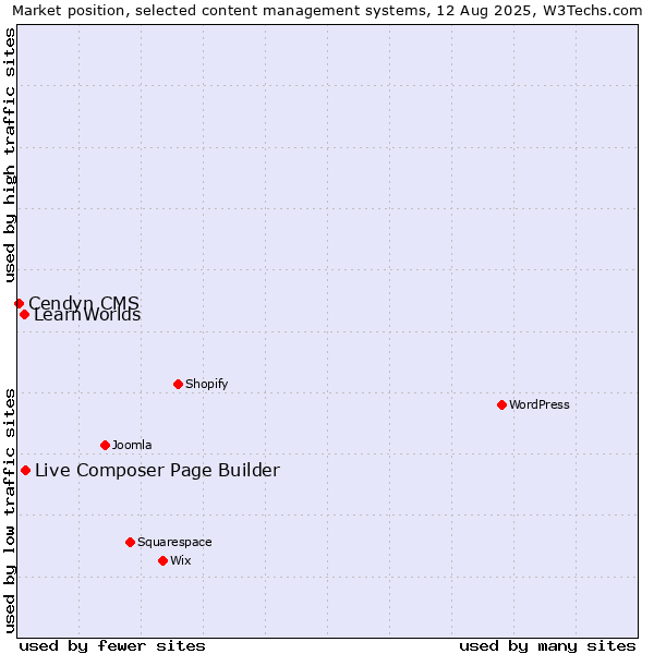 Market position of Live Composer Page Builder vs. LearnWorlds vs. Cendyn CMS