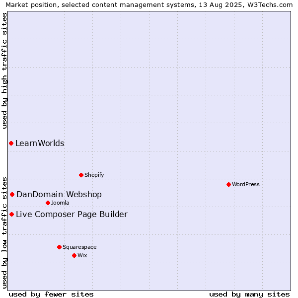 Market position of DanDomain Webshop vs. Live Composer Page Builder vs. LearnWorlds